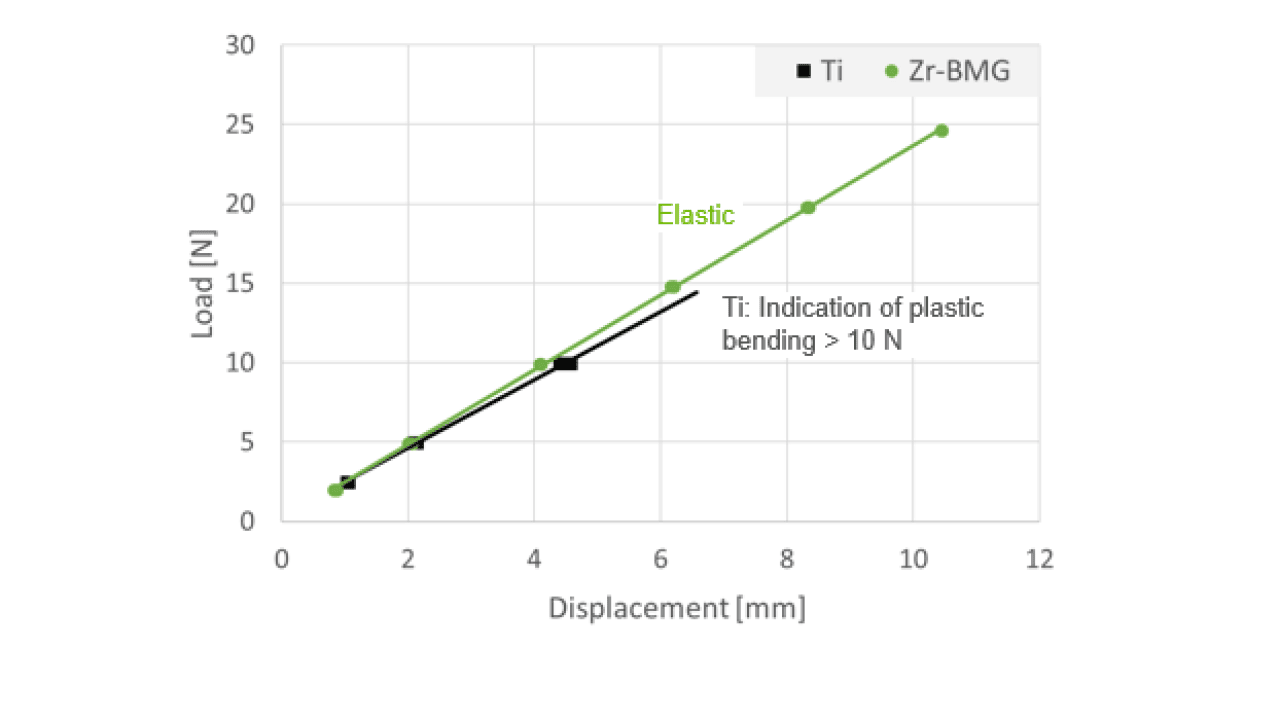 Figure 2: Elastic range test