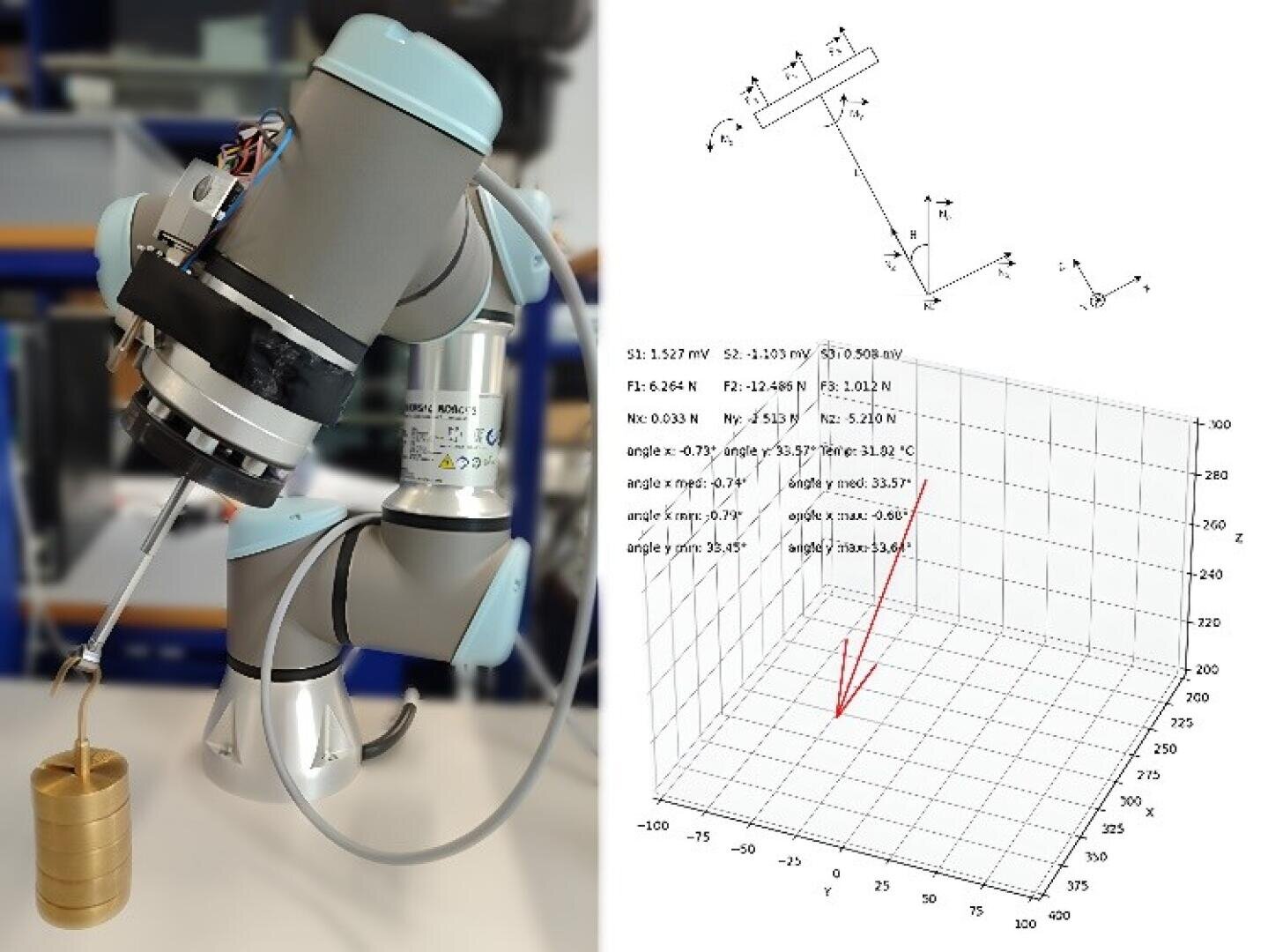 A robot arm lifts a stack of brass weights with a gripper. Next to it are two diagrams: an annotated force diagram with axes and a 3D diagram showing the movement of the arm or force vectors.