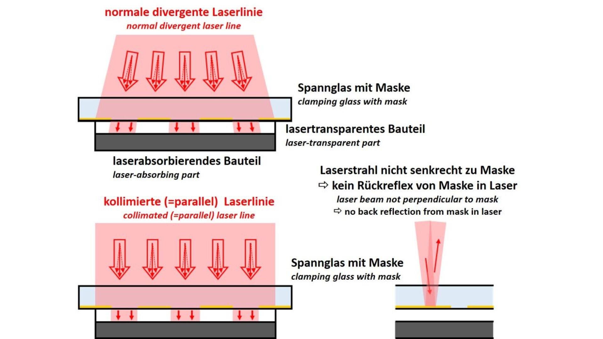 A diagram compares normal divergent and collimated laser lines passing through a mask and clamping glass onto a laser-absorbing material, showing how laser paths and reflection differ in each setup. German and English labels explain each part.
