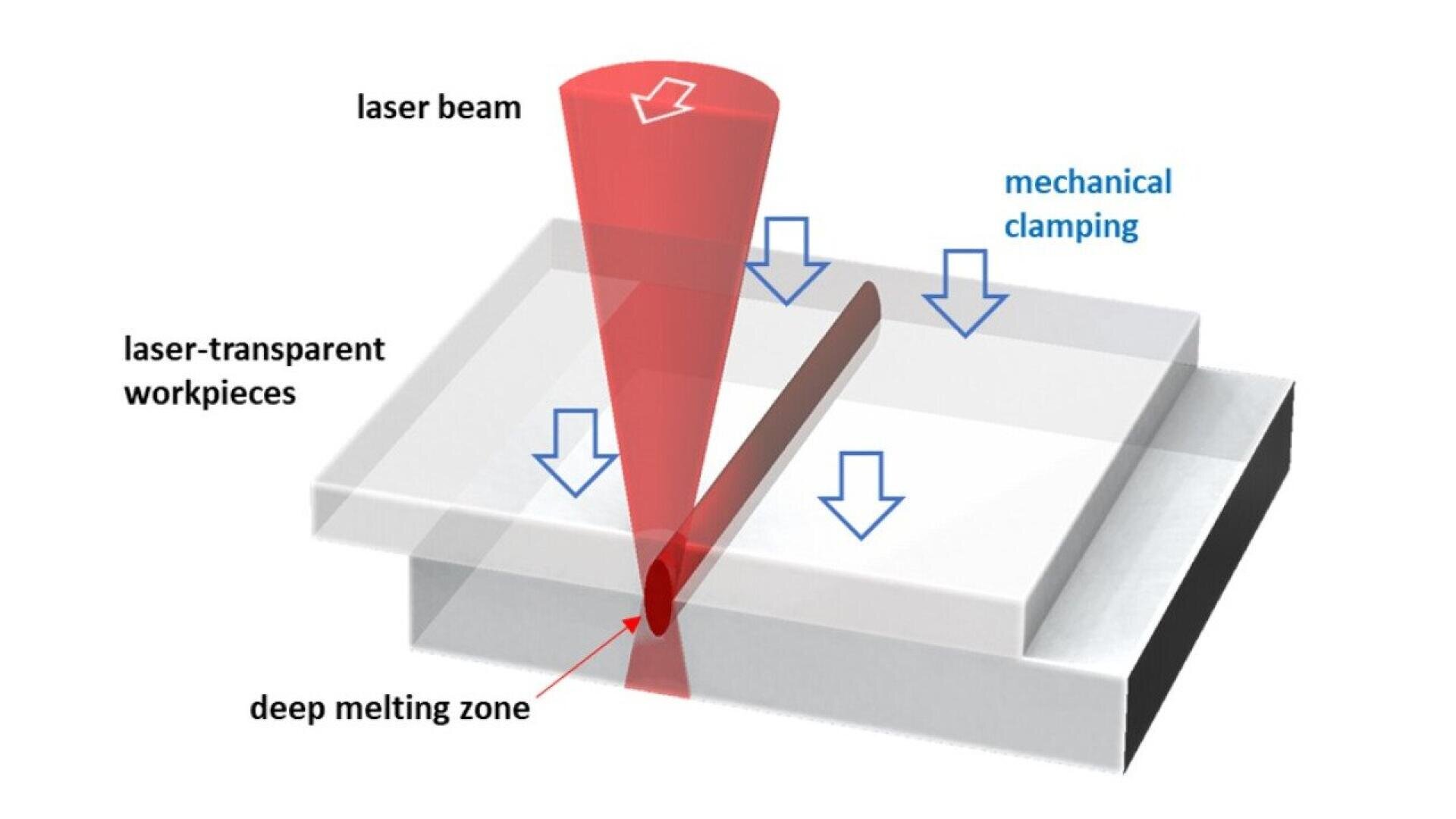 Diagram showing a red laser beam penetrating two clamped, transparent workpieces, creating a deep melting zone at the joint. Blue arrows indicate mechanical clamping; labels describe key components.