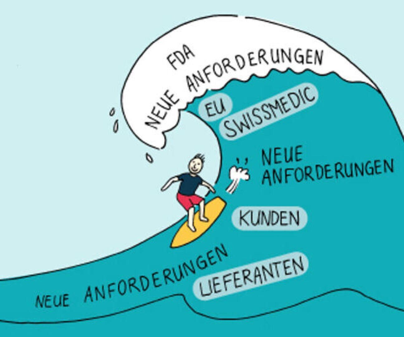 Ein Cartoon zeigt eine Person, die auf einer großen Welle surft, die mit verschiedenen neuen Anforderungen von Organisationen wie FDA, EU und Swissmedic beschriftet ist. Die Welle nähert sich kleineren Wellen, die mit Kunden und Lieferanten beschriftet sind.