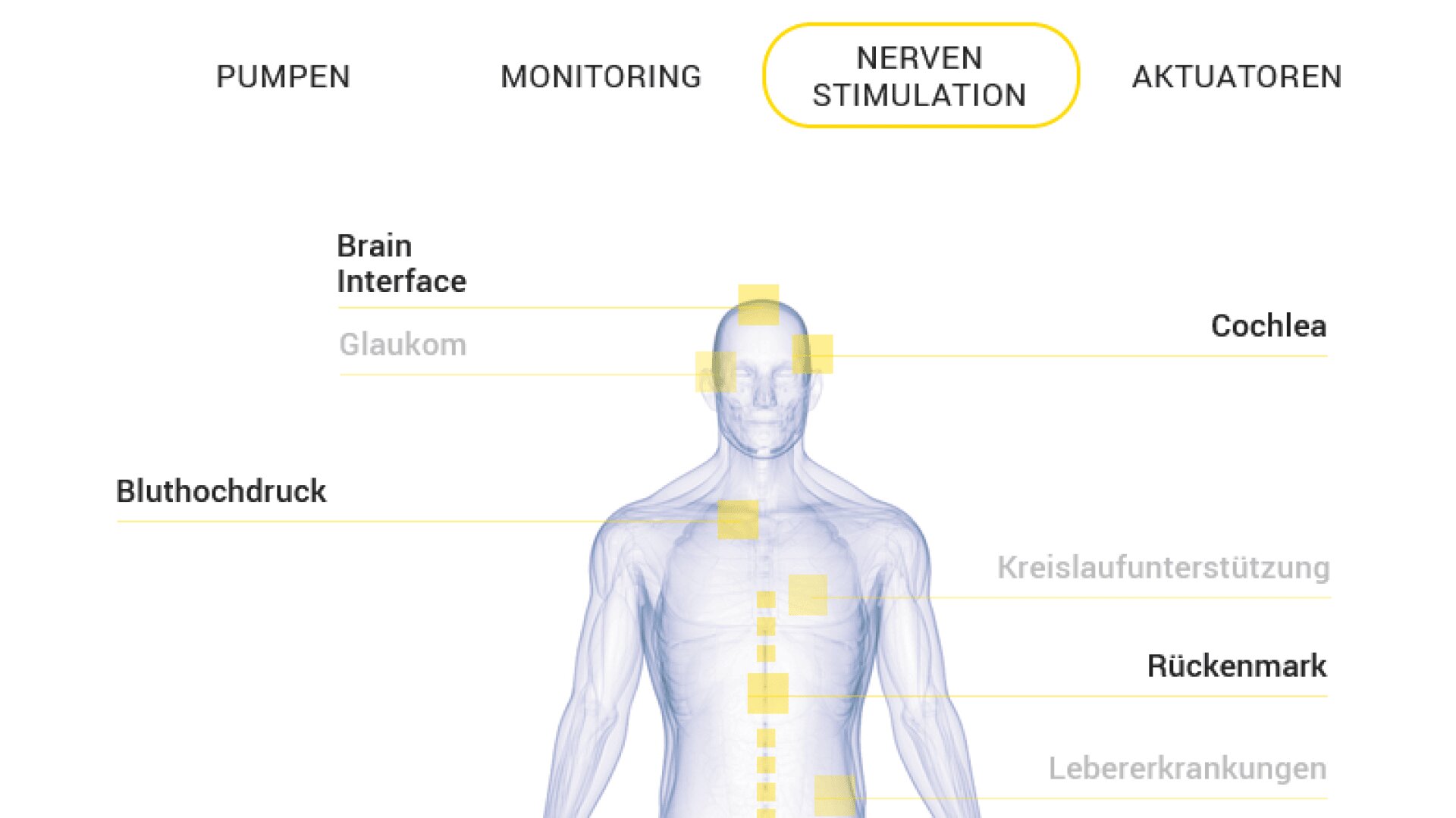 Ein Diagramm des menschlichen Körpers mit hervorgehobenen Bereichen für Nervenstimulationsanwendungen, wie Gehirnschnittstelle, Cochlea, Rückenmark und anderen medizinischen Begriffen, mit einem deutschen Navigationsmenü darüber.