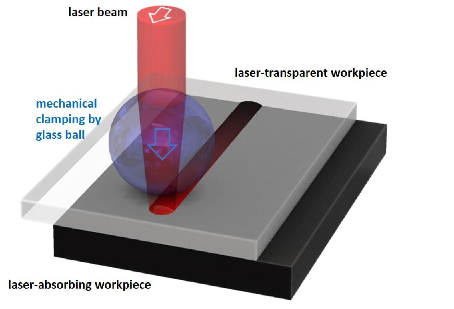 Ein Diagramm, das einen Laserstrahl zeigt, der ein transparentes Werkstück durchquert, mit einer Glaskugel als mechanischer Einspannung und einem laserabsorbierenden Werkstück darunter, veranschaulicht die Laserbearbeitung.