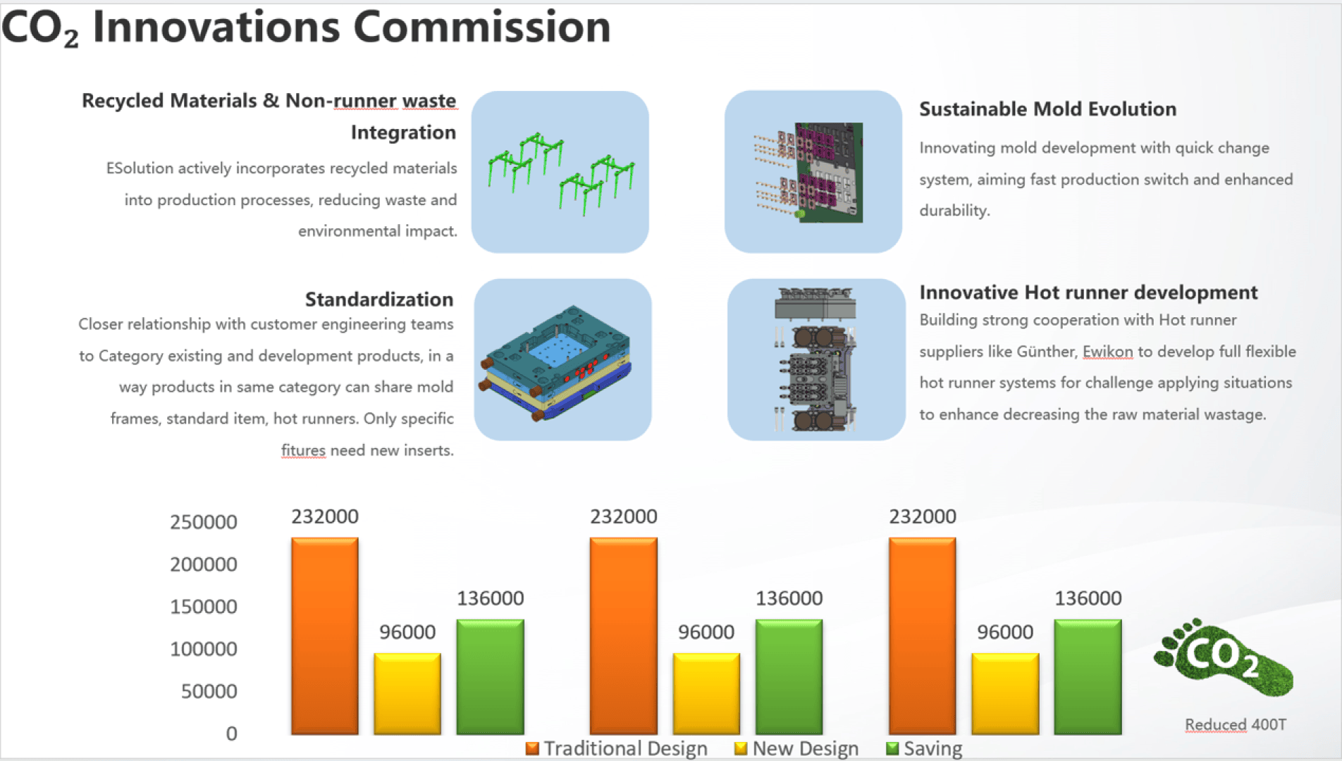 Eine Infografik mit dem Titel CO₂-Innovationskommission zeigt vier Innovationsbereiche mit Bildern und Beschreibungen sowie ein Balkendiagramm, in dem die CO₂-Emissionen für das traditionelle Design, das neue Design und die Einsparungen verglichen werden, wobei eine Reduzierung um 440 Tonnen hervorgehoben wird.