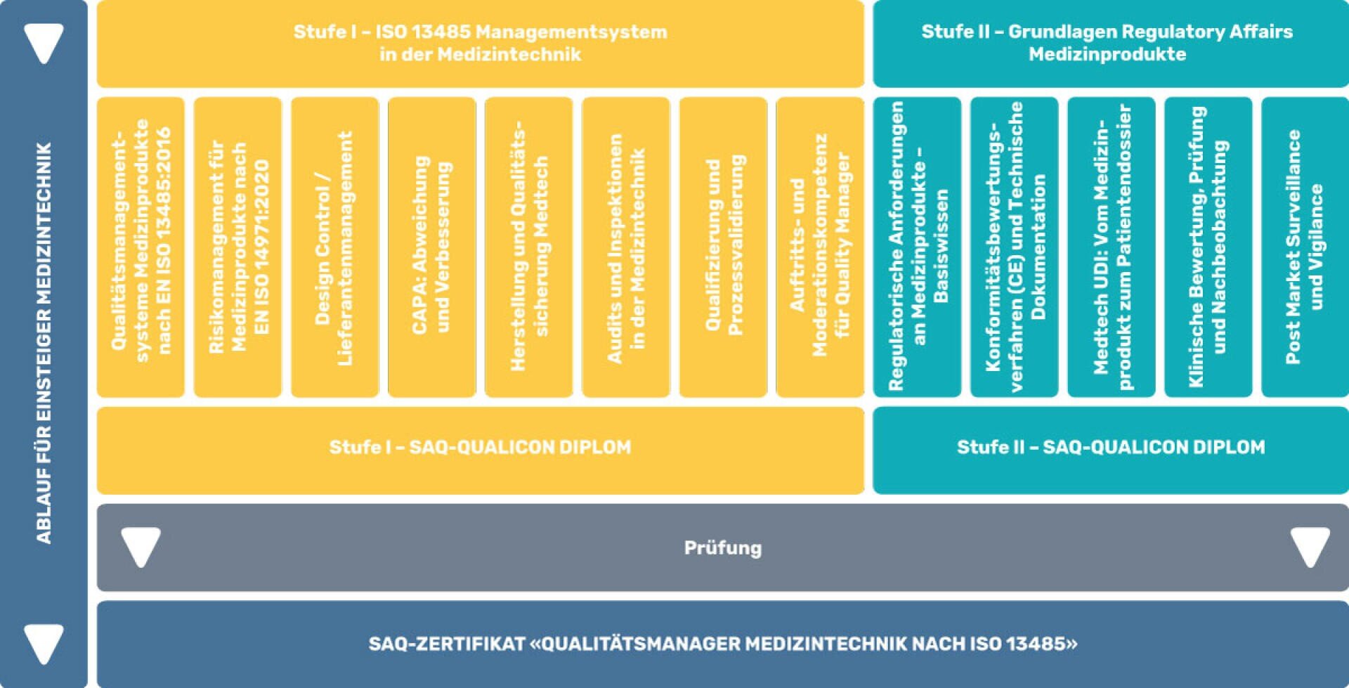 Flussdiagramm, das den Prozess zum zertifizierten Qualitätsmanager in der Medizintechnik zeigt, mit Ausbildungsmodulen, Prüfungen und Zertifizierungsstufen, die in farbigen horizontalen und vertikalen Abschnitten angeordnet sind.