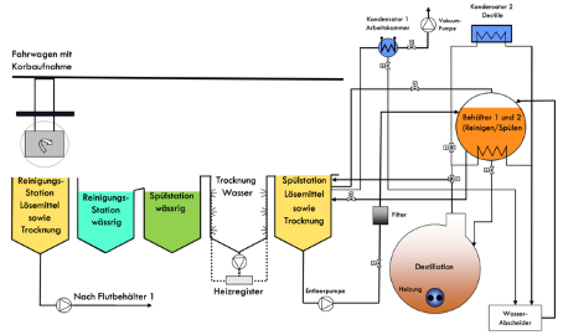 Flussdiagramm eines automatischen Reinigungssystems mit Tanks, Rohren, Ventilen, Reinigungsstationen für Lösungsmittel und Wasser, einem Erhitzer, einem Filter, einer Destillationseinheit und einem Wasserabscheider. Die Beschriftungen sind in Deutsch.