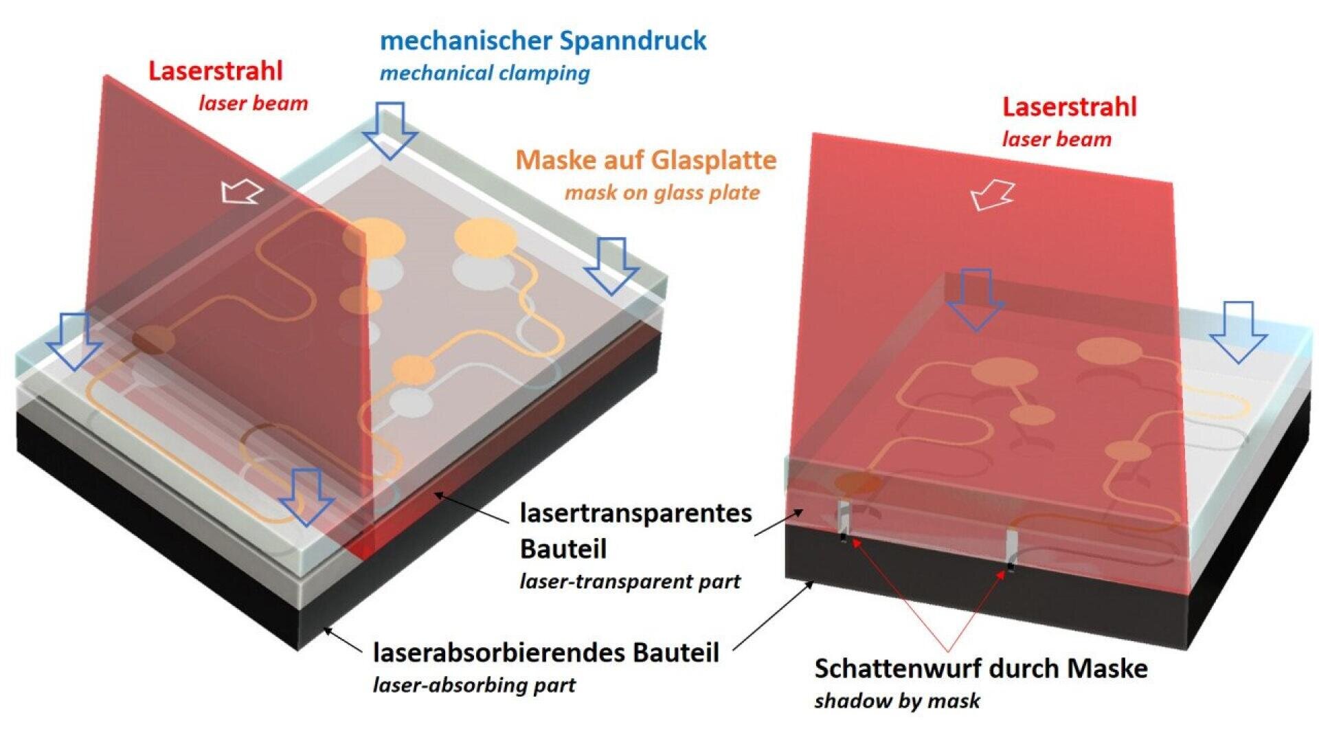 Diagram showing two stages of a laser process: left, a laser beam passes through a mask onto a layered material, with labeled laser-transparent and laser-absorbing parts; right, laser casts a shadow through the mask.