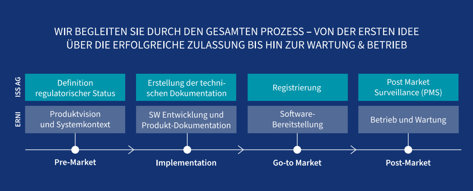 A flowchart in German showing the process from product vision to post-market monitoring, divided into four phases: Pre-Market, Implementation, Go-to-Market and Post-Market, with steps from status definition to operation.