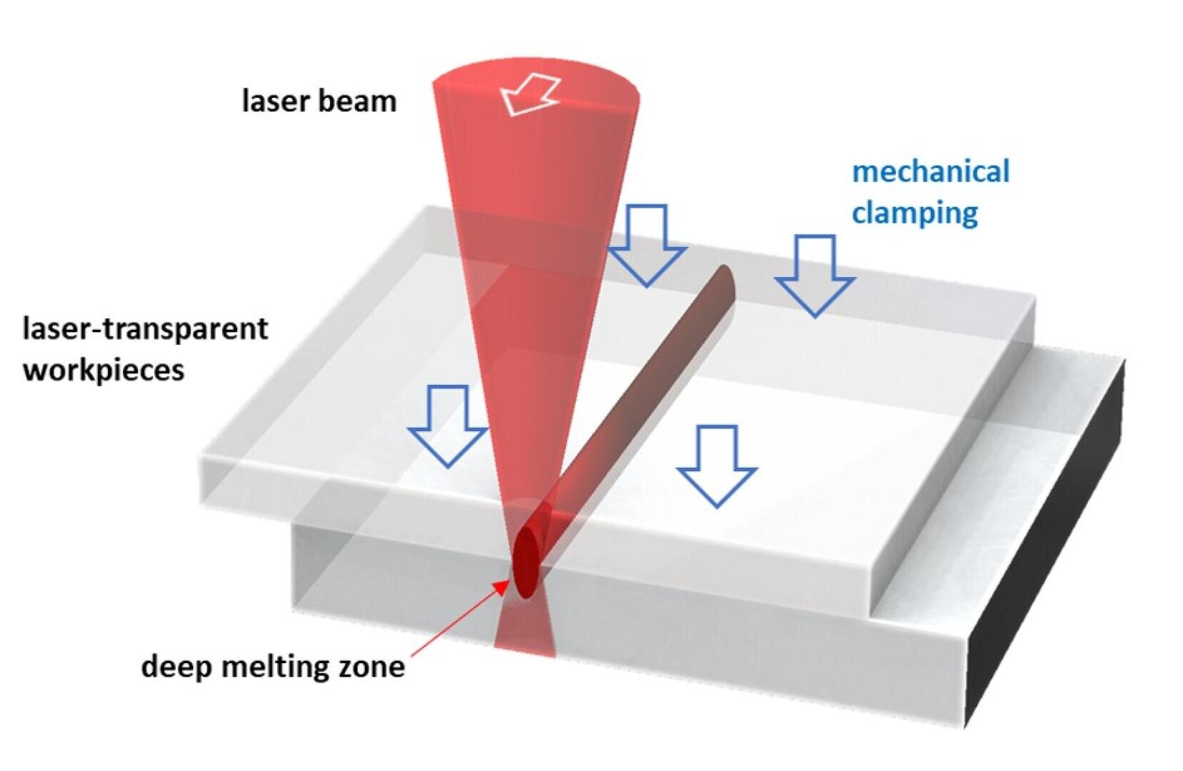Ein Diagramm zeigt einen roten Laserstrahl, der auf lasertransparente Werkstücke gerichtet ist und eine tiefe Schmelzzone zwischen den geklemmten Schichten erzeugt. Blaue Pfeile zeigen den mechanischen Klemmdruck auf dem oberen Werkstück an.