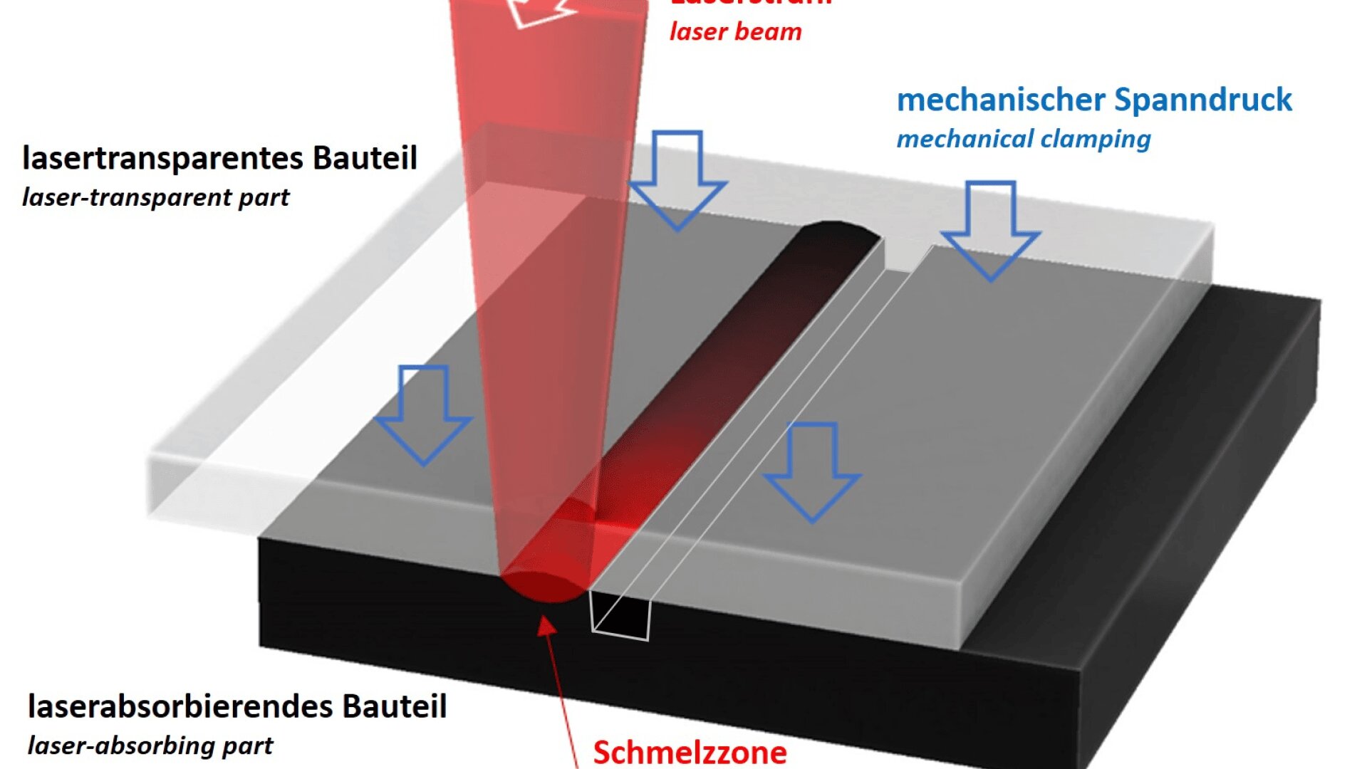 Ein Diagramm zeigt einen roten Laserstrahl, der auf die Naht zwischen einem transparenten Oberteil und einem absorbierenden Basisteil zielt, wobei blaue Pfeile eine mechanische Klemmung anzeigen und Text die Schmelzzone kennzeichnet.