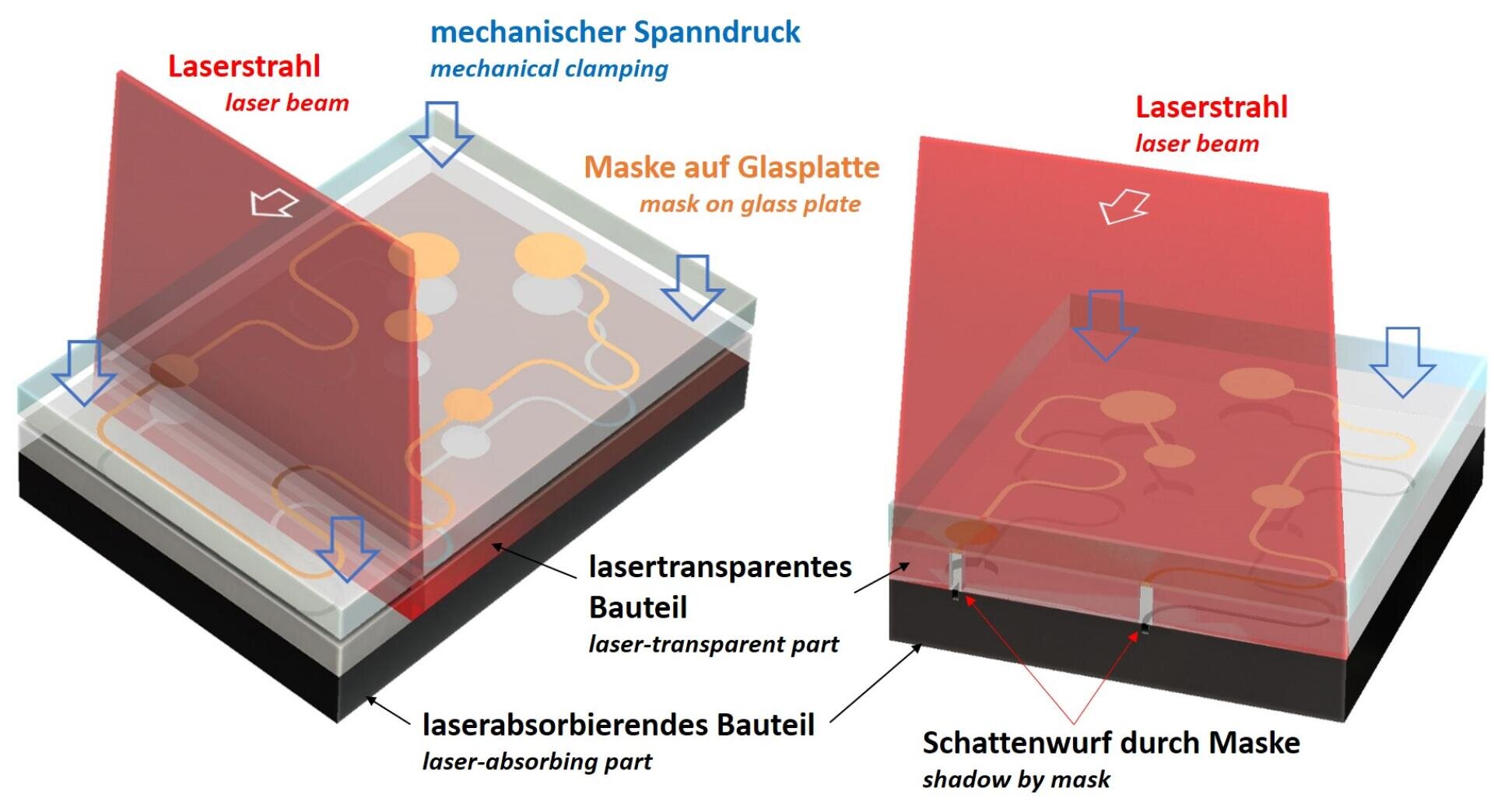 Diagramm, das zwei Aufbauten für die Laserbearbeitung zeigt: In beiden trifft ein roter Laserstrahl auf geschichtete Materialien mit beschrifteten Teilen, darunter eine Maske auf einer Glasplatte, laserabsorbierende und lasertransparente Bereiche sowie eine mechanische Klemmvorrichtung.