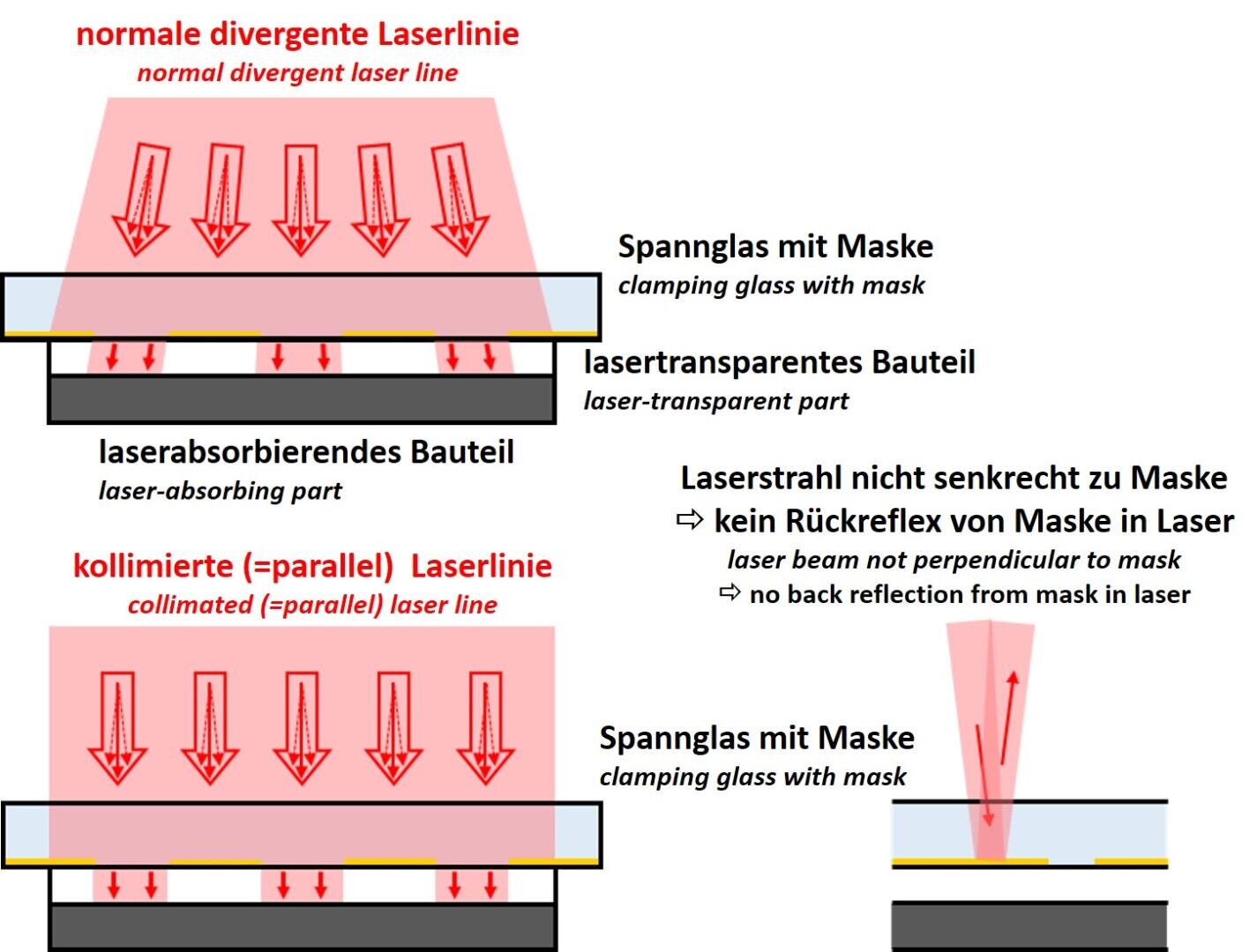 Diagramm zum Vergleich divergierender und kollimierter Laserlinien bei der Interaktion mit einer Maske sowie laserabsorbierenden und lasertransparenten Teilen. Dabei werden Probleme mit nicht senkrechten Laserstrahlen und Rückreflexionen hervorgehoben. Beschriftungen und Pfeile zeigen die Laserpfade an.
