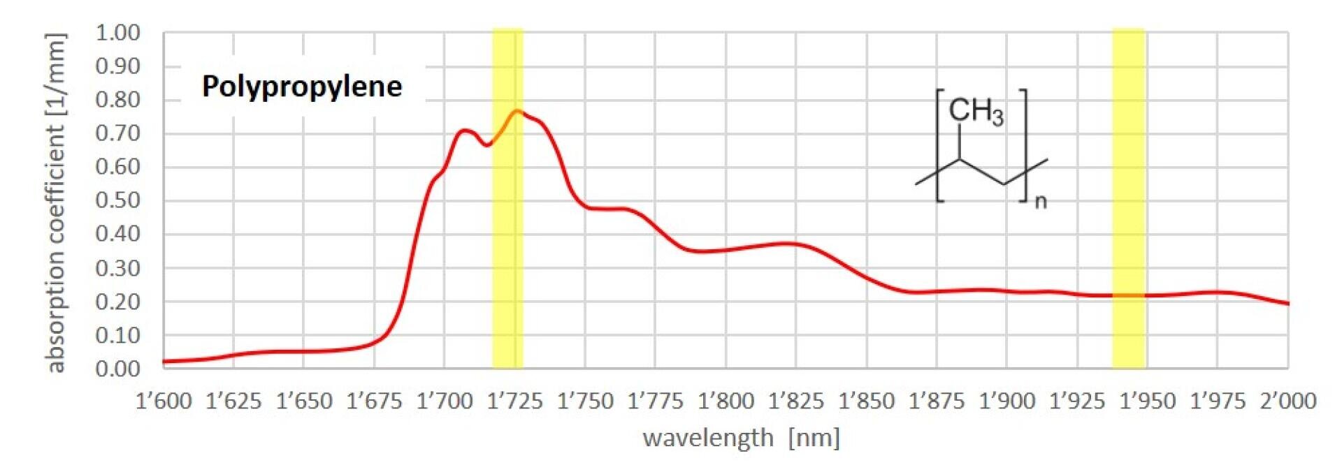 Liniendiagramm, das den Absorptionskoeffizienten von Polypropylen in Abhängigkeit von der Wellenlänge (1600–2000 nm) zeigt. Peaks treten bei 1725 nm und 1780 nm auf und sind gelb hervorgehoben. Die chemische Struktur von Polypropylen ist im Diagramm dargestellt.