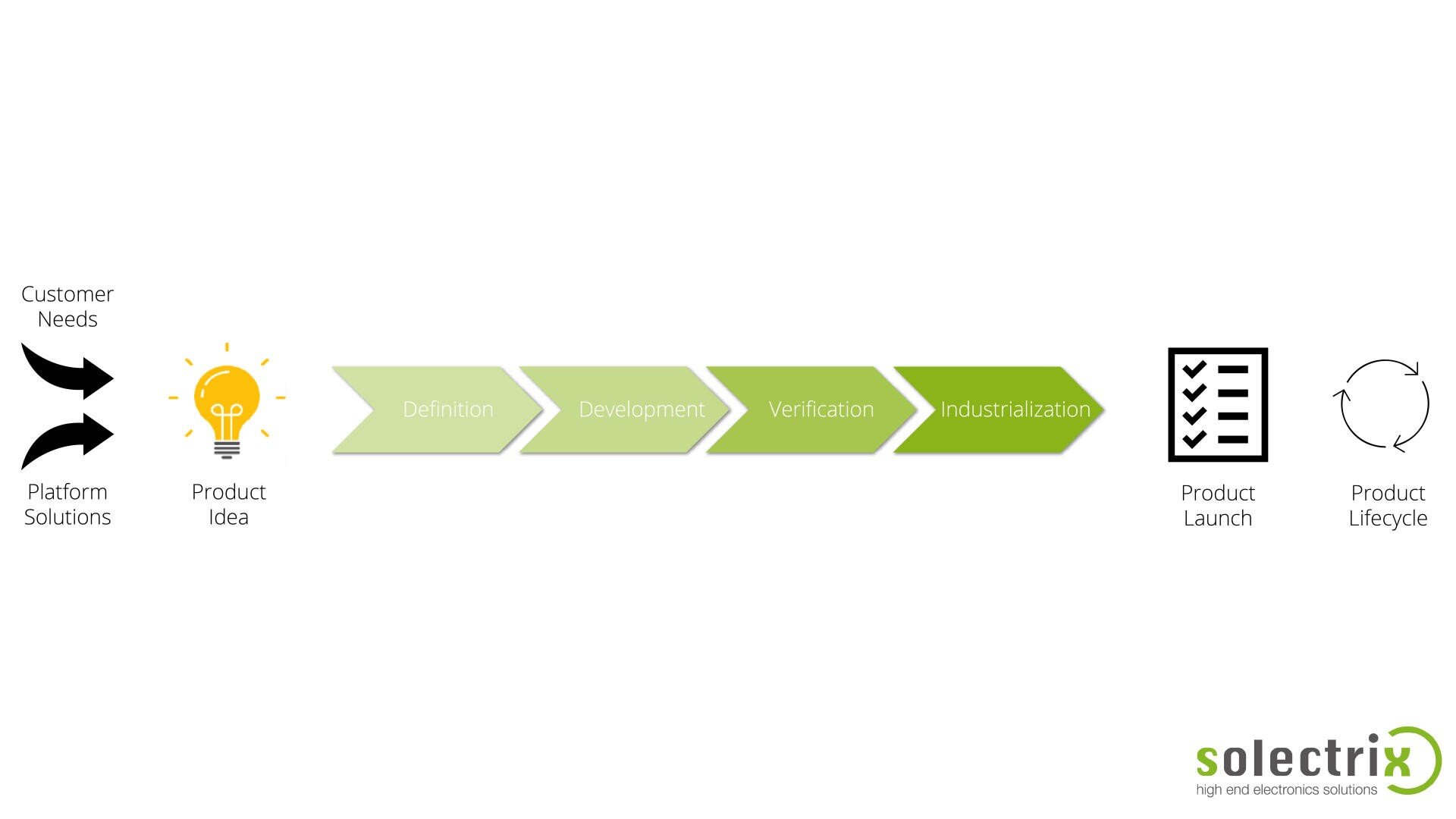 A flowchart shows the process from customer needs and platform solutions to product idea, then definition, development, verification, industrialization, product launch and product life cycle. The Solectrix logo is at the bottom right.