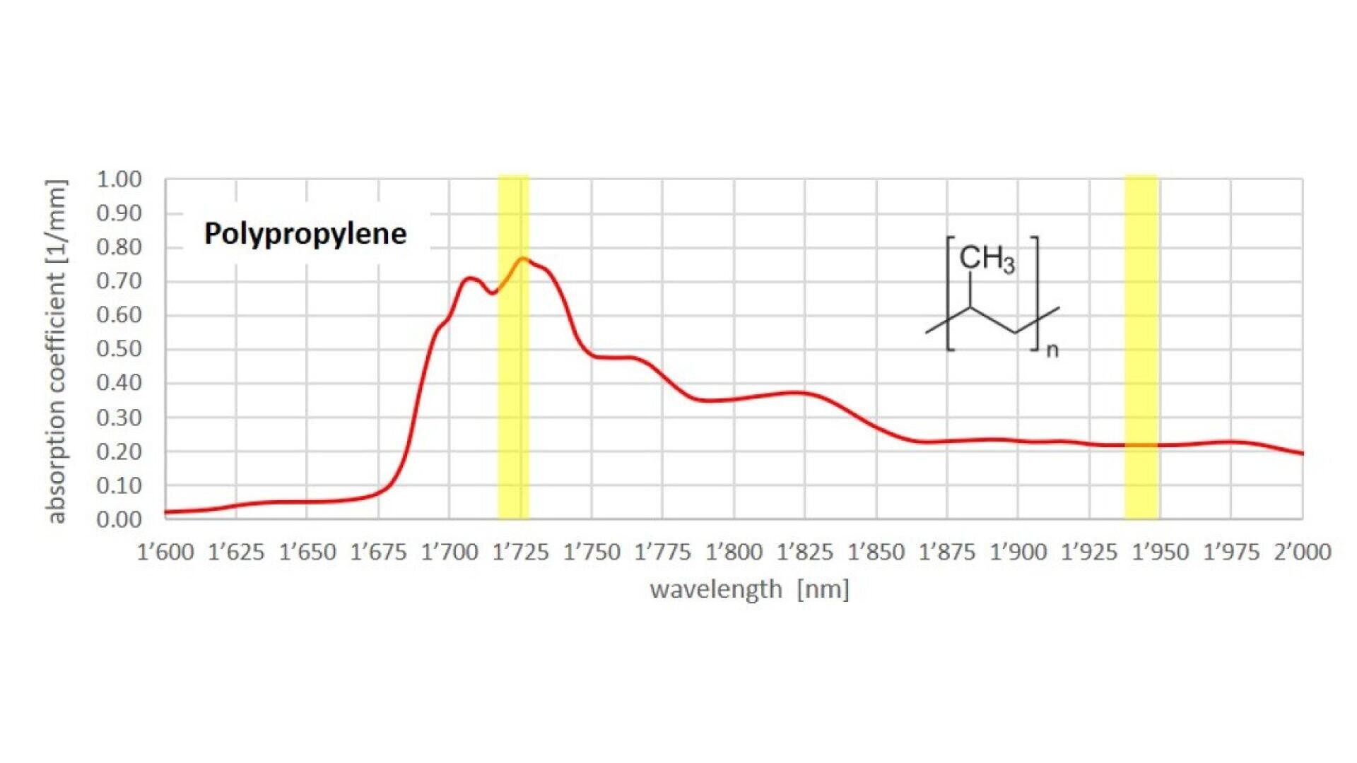 A graph showing the absorption coefficient of polypropylene versus wavelength (1625–2000 nm). Peaks appear near 1730 nm and 1760 nm, with two regions highlighted in yellow. The polypropylene chemical structure is shown inset.