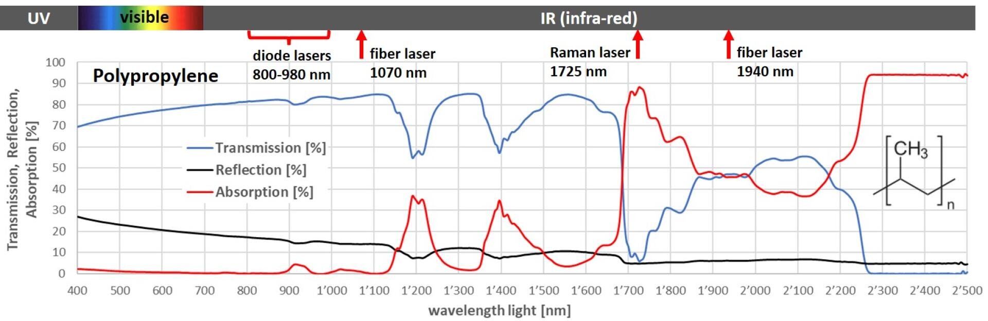 Ein Diagramm zeigt, wie Polypropylen Licht im UV-, sichtbaren und IR-Wellenlängenbereich durchlässt, reflektiert und absorbiert, mit Spitzen für Dioden-, Faser- und Raman-Laser; rechts ist eine chemische Struktur dargestellt.