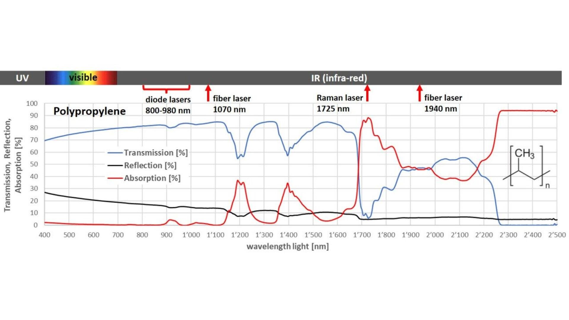 A graph shows transmission, reflection, and absorption percentages of polypropylene versus wavelength (200–2500 nm). Visible, UV, and IR ranges are labeled, with laser wavelengths marked. Polypropylenes polymer structure is depicted.