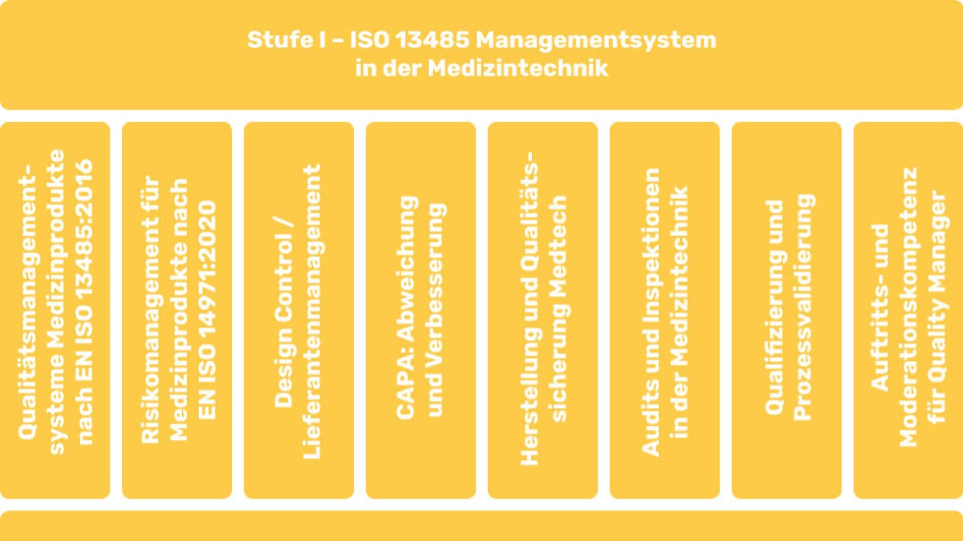 Infografik mit gelbem Hintergrund und weißem Text, die die Komponenten des Managementsystems nach ISO 13485 in der Medizintechnik auflistet, darunter Risikomanagement, Designkontrolle, CAPA, Herstellung, Audits, Schulung und die Rolle des Qualitätsmanagers.