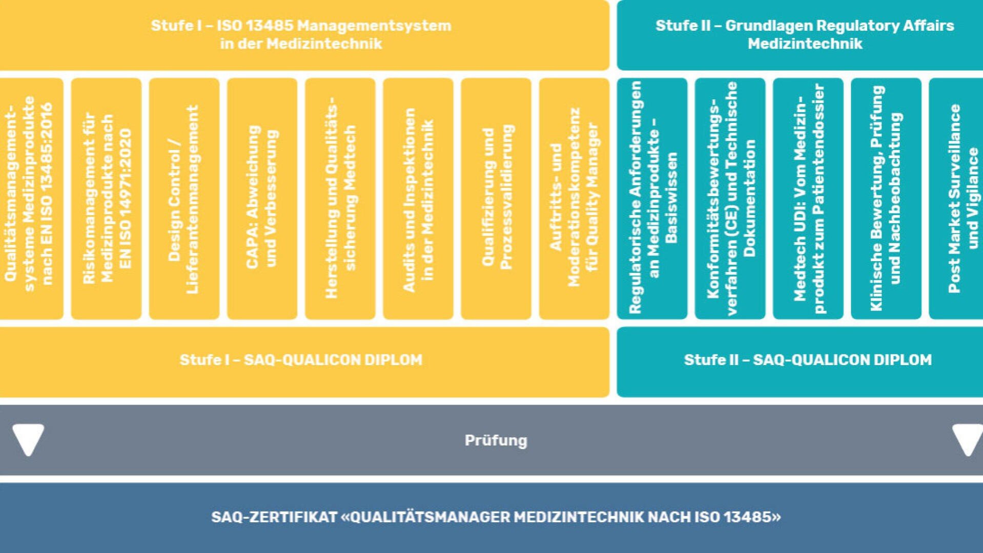 Flussdiagramm, das den Weg zum SAQ-Zertifikat für Qualitätsmanager in der Medizintechnik (ISO 13485) zeigt, mit zwei Hauptstufen: Managementsystem und regulatorische Angelegenheiten, die jeweils in Module unterteilt sind und mit einer Prüfung enden.