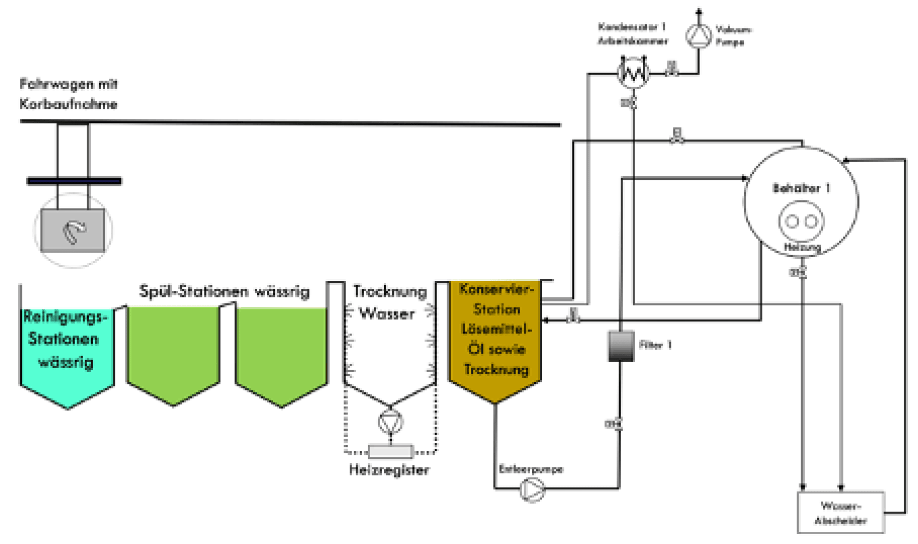 Ein Flussdiagramm zeigt einen industriellen Reinigungsprozess mit Wasch-, Spül-, Trocknungs- und Lösungsmittelrückgewinnungsstationen, einschließlich Tanks, Pumpen, Filter, Wasserabscheider und Verbindungsleitungen. Die Beschriftung ist in Deutsch.