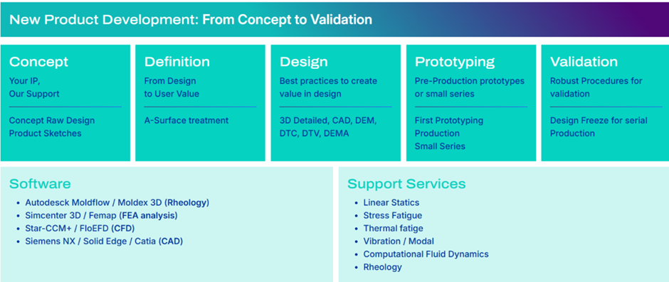 A flowchart titled New Product Development: From Concept to Validation, shows five stages: Concept, Definition, Design, Prototyping, and Validation, each with brief descriptions. Software and Support Services lists are below.