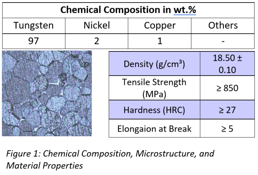 A table shows a tungsten alloys chemical composition, physical properties, and a microstructure image. The alloy is 97% tungsten, 2% nickel, 1% copper; density is 18.50±0.10 g/cm³, hardness ≥27 HRC, tensile strength ≥850 MPa.