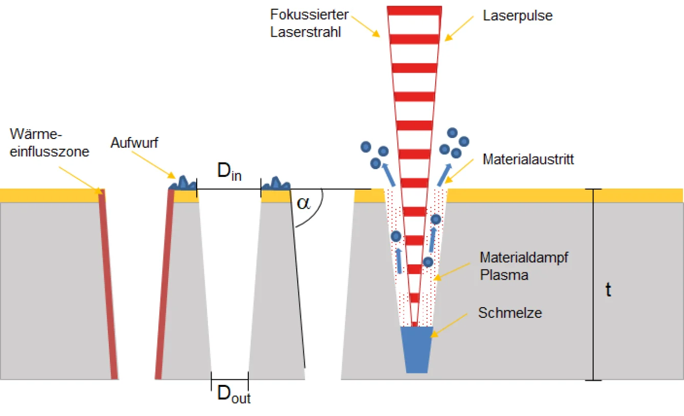 Laserbohrprozess Ultrakurzpulslaser