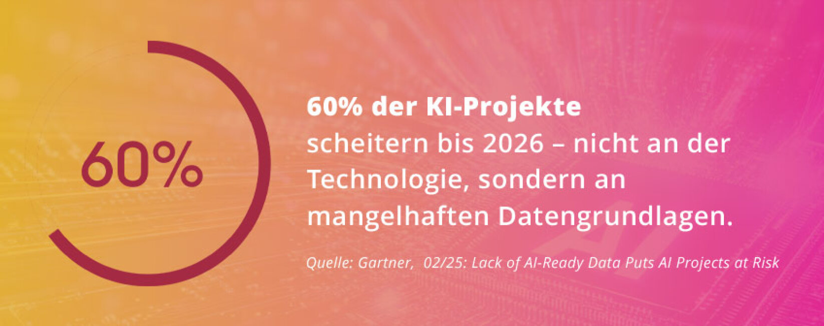 Grafik mit der Zahl 60 % in einem Kreisdiagramm und dem Text: „60 % der KI-Projekte scheitern bis 2026 – nicht an der Technologie, sondern an mangelhaften Datengrundlagen.“ Quelle: Gartner, 02/25.