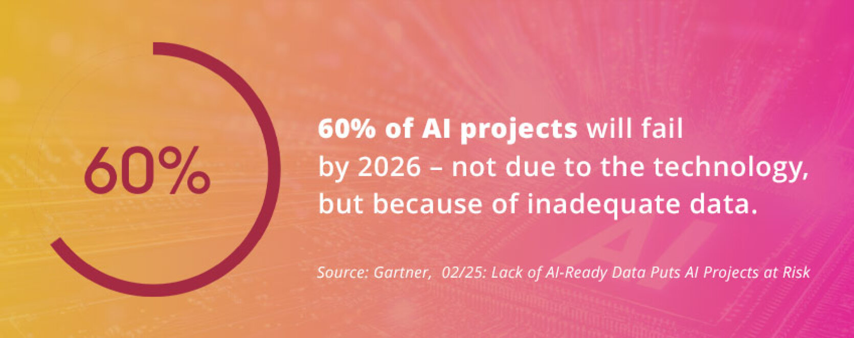 Graphic showing 60% in a circle chart and the text: "60% of AI projects will fail by 2026—not due to technology, but because of poor data foundations." Source: Gartner, 02/25.