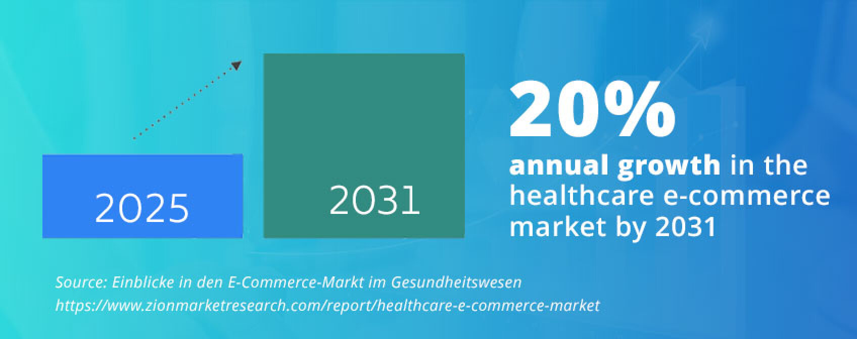 Infographic with rising bar chart: 2025 (small bar) vs. 2031 (larger bar) and upward arrow. Text statement: ‘20% annual growth until 2031 in the healthcare e-commerce market.’ Source: Zion Market Research.