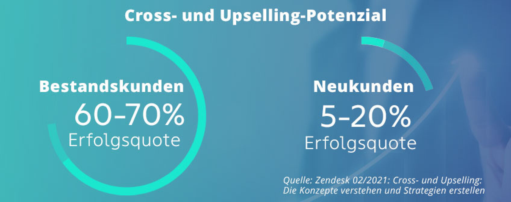 Infografik zum Cross- und Upselling-Potenzial: Bestandskunden haben eine Erfolgsquote von 60-70 %, Neukunden eine Erfolgsquote von 5-20 %. Quelle: Zendesk 02/2021. Blauer Hintergrund mit Farbverlauf.
