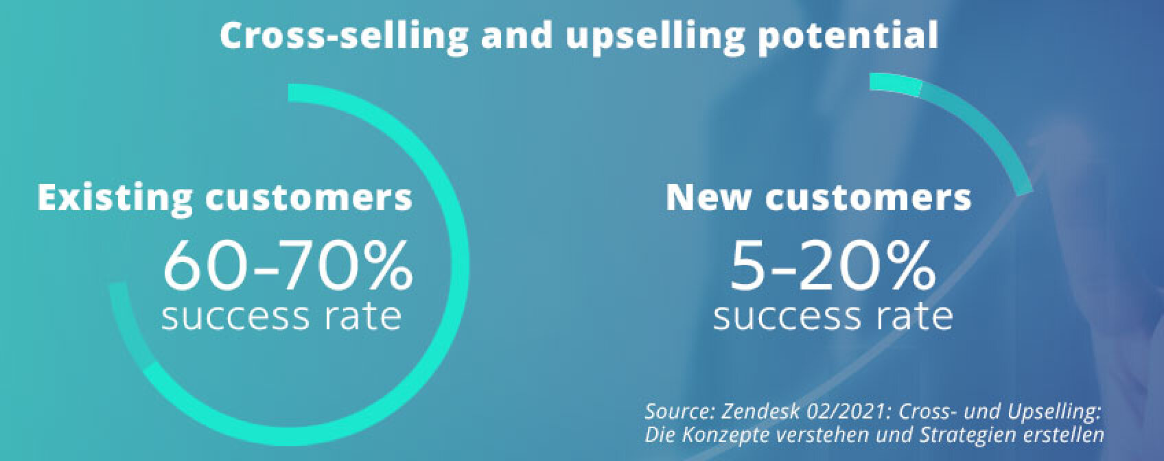 Infographic on the potential of cross-selling and upselling: existing customers with a 60–70% success rate, new customers with a 5–20% success rate; semi-circular diagrams visualise the clear advantage with existing customers. Source: Zendesk (02/2021).