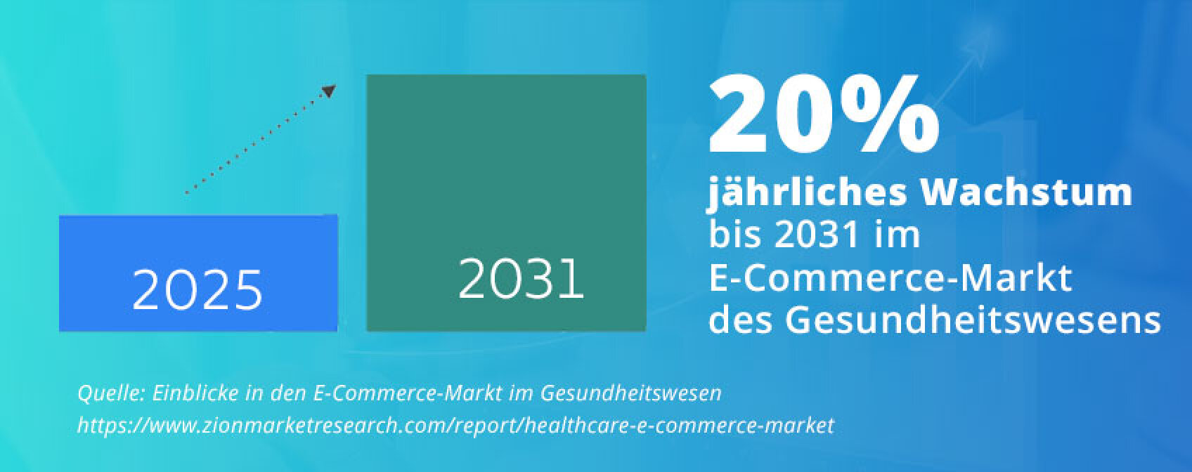 Balkendiagramm, das das Wachstum von 2025 bis 2031 zeigt, mit dem Text "20 % jährliches Wachstum bis 2031 auf dem E-Commerce-Gesundheitsmarkt" auf blauem Hintergrund. Die Quellenangaben sind am unteren Rand aufgeführt.