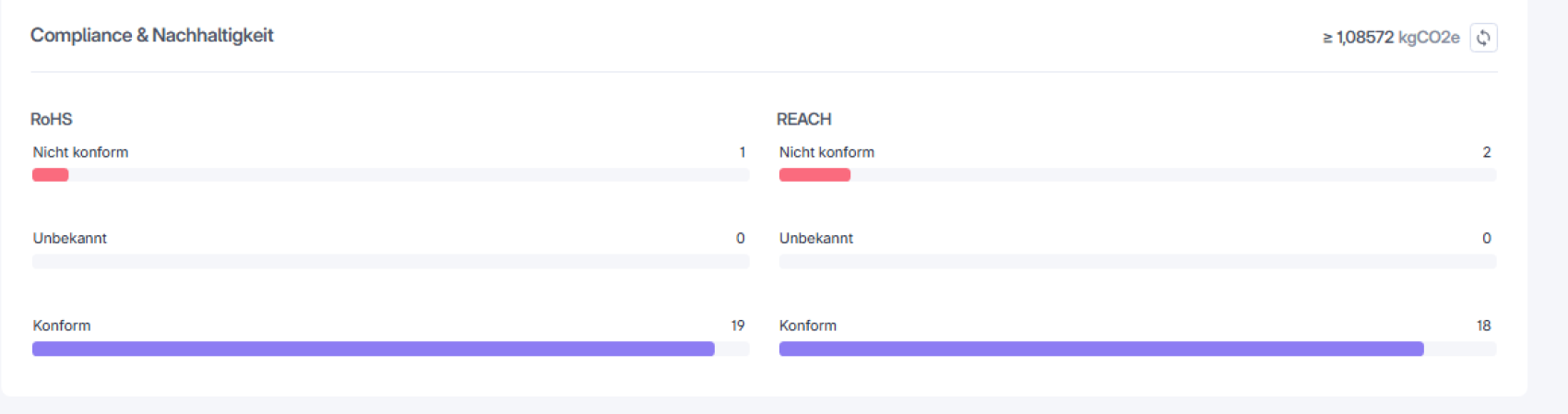 Dashboard with compliance and sustainability data: For RoHS - 1 Non-compliant, 0 Unknown, 19 Compliant; For REACH - 2 Non-compliant, 0 Unknown, 18 Compliant.