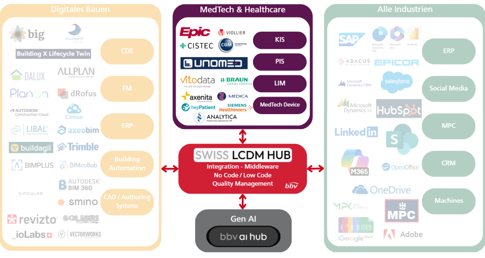 The infographic shows the SWISS LCDM HUB at the center, which connects MedTech & Healthcare, Digital Construction and All Industries with linked apps and services; the focus is on integration, middleware, Gen AI and quality management.