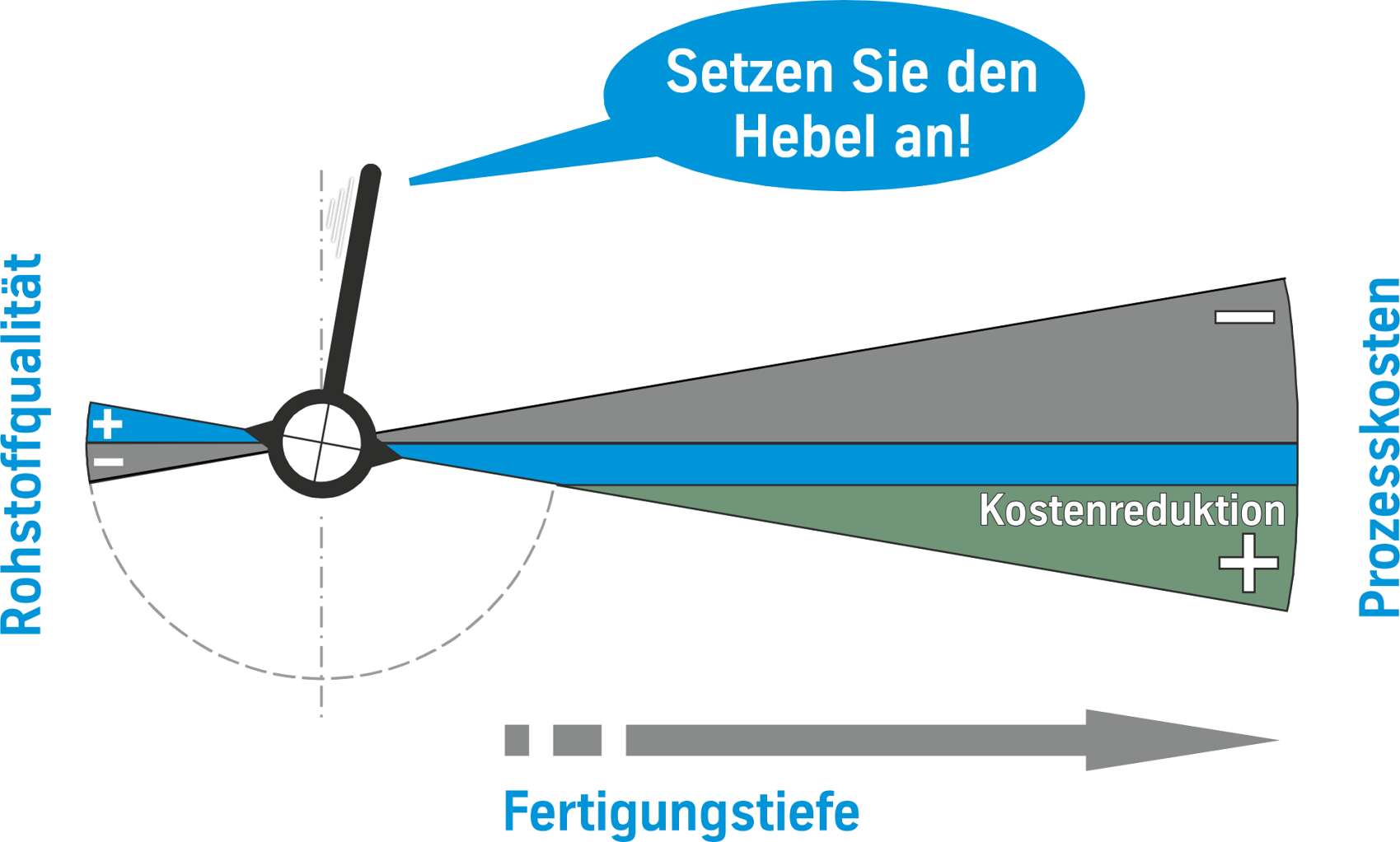 Diagram with a lever and gauge illustration. Blue labels indicate raw material quality and process costs. The speech bubble says: Use the lever! (Apply the lever!). The arrow shows the vertical range of manufacture.