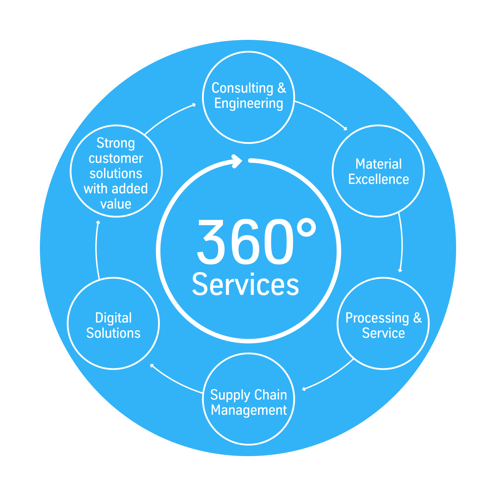 Blue circular diagram titled 360° Services with six segments: Consulting & Engineering, Material Excellence, Processing & Service, Supply Chain Management, Digital Solutions, and Strong customer solutions with added value.