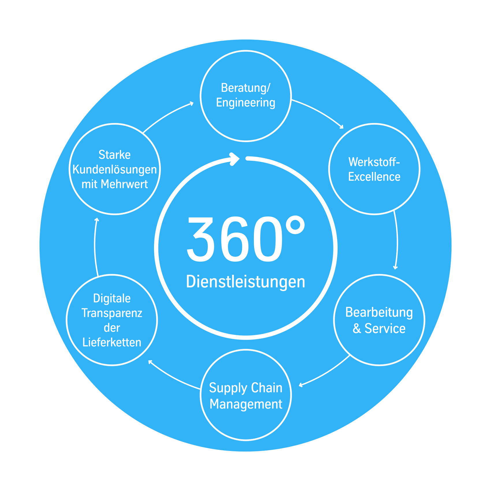 Blaues Kreisdiagramm mit "360° Dienstleistungen" in der Mitte, umgeben von sechs Segmenten: Beratung/Engineering, Werkstoff-Excellence, Bearbeitung & Service, Supply Chain Management, Digitale Transparenz der Lieferketten und Starke Kundenlösungen mit Mehrwert.